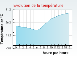Evolution de la température de la ville de Peyrefitte-sur-l'Hers